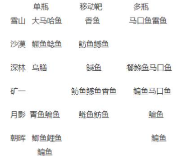 小森生活鳊鱼在什么位置出现