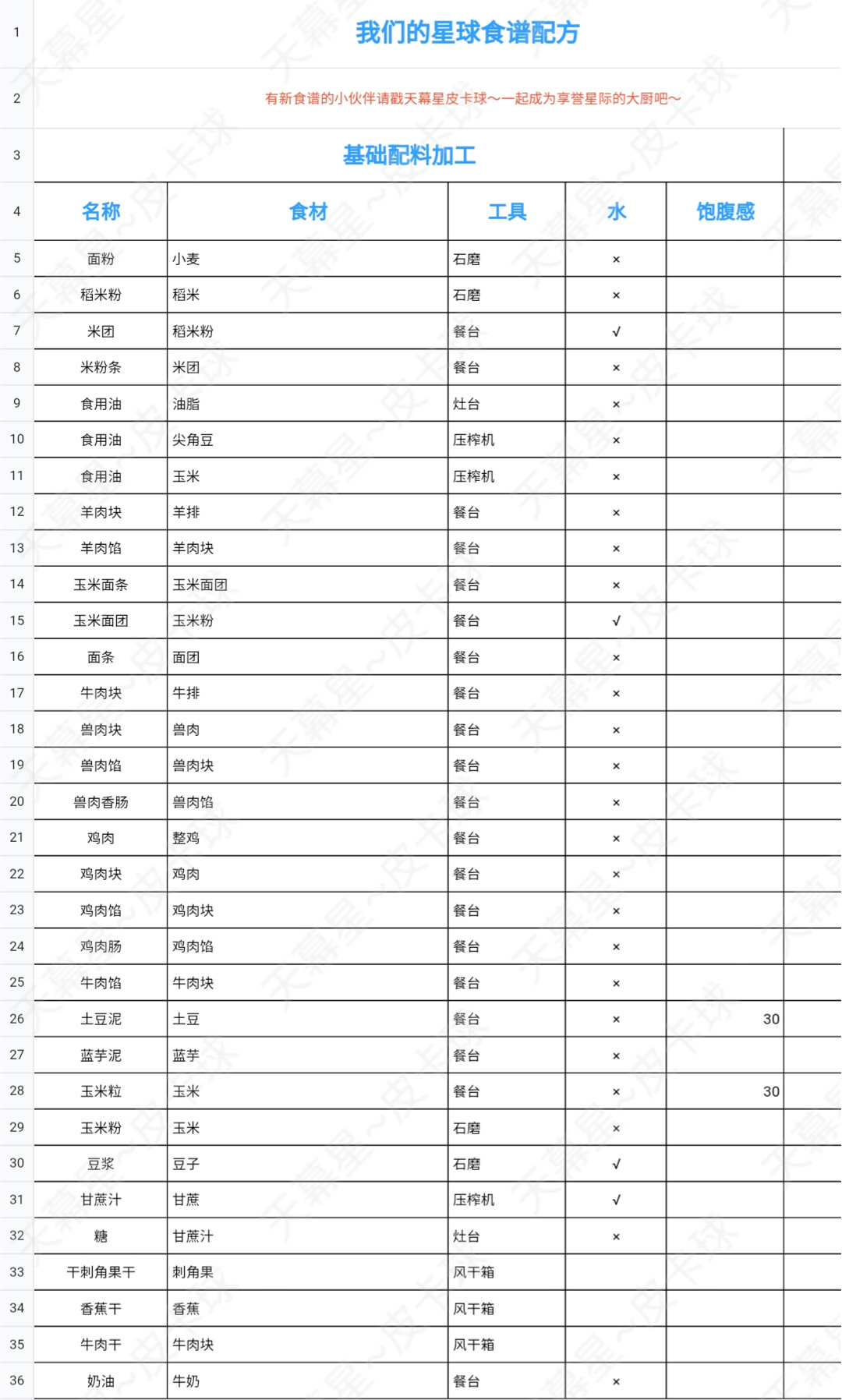 我们的星球最新内测食谱有什么