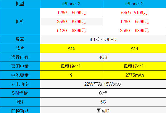 iPhone12低配版和iPhone 13低配版
