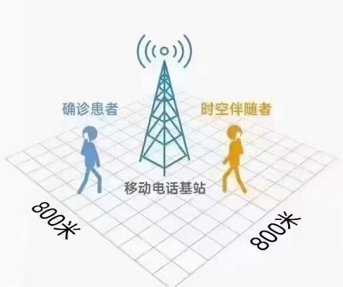 时空伴随者指的是?