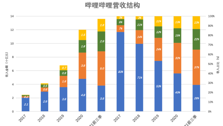 B站是靠什么赚钱的