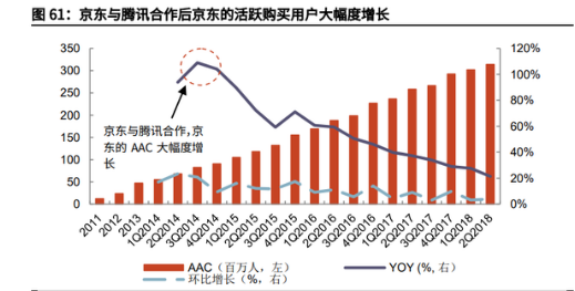 京东对腾讯依赖到底有多大？