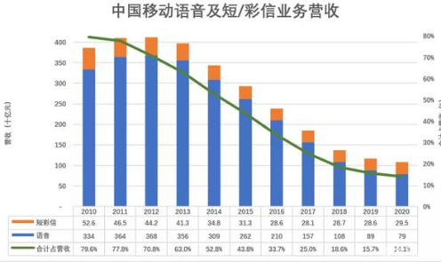 中移动的宿命也是微信的宿命？