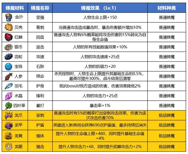精灵魔塔铸魔材料有哪些