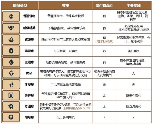 精灵魔塔新手怎么玩