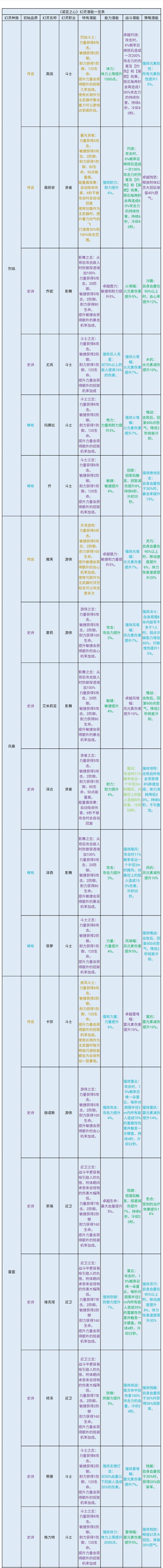 诺亚之心幻灵潜能怎么搭配