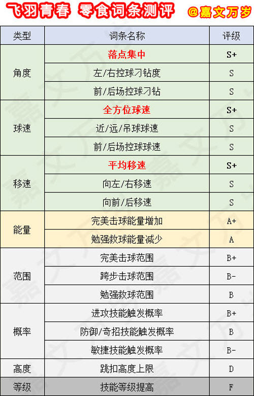 飞羽青春零食全属性词条有哪些