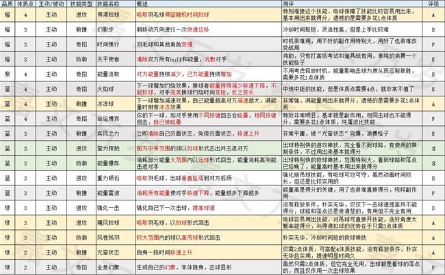 飞羽青春公测技能哪个厉害