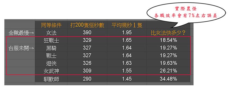 黑色沙漠手游全职业刷怪效率如何
