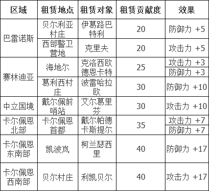 黑色沙漠手游文物租赁怎么玩