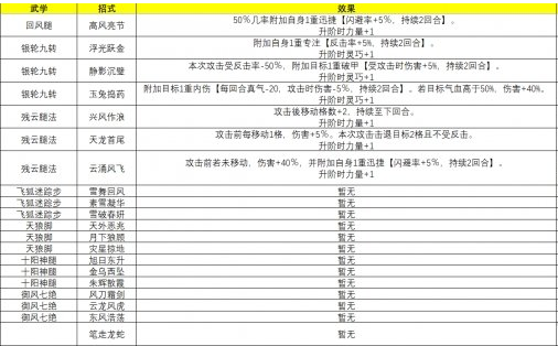 侠隐阁主角武学招式大全