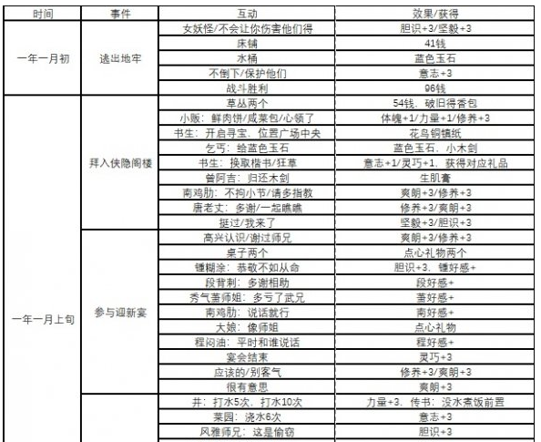 侠隐阁第一年事件和队友好感大全一览