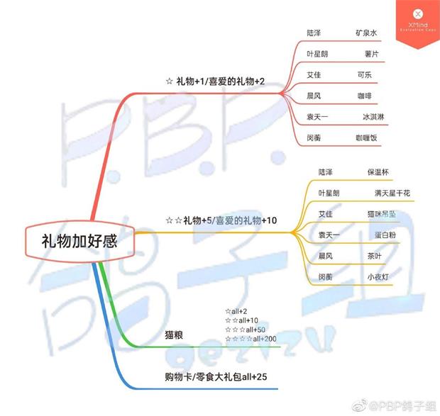 筑梦公馆送礼好感度怎么增加