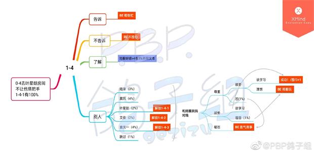筑梦公馆1-4选项怎么选