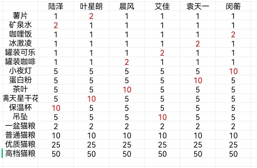 筑梦公馆礼物好感度加成怎么玩