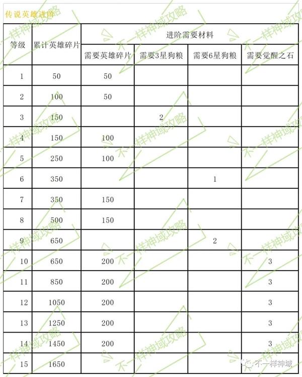神域奇兵远征英雄进阶材料有什么