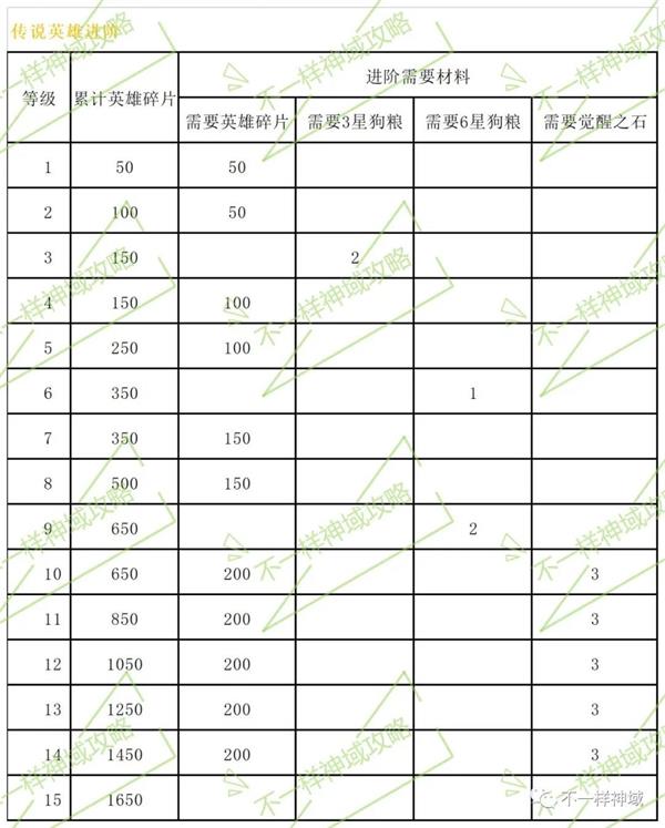 神域奇兵远征英雄进阶材料有什么