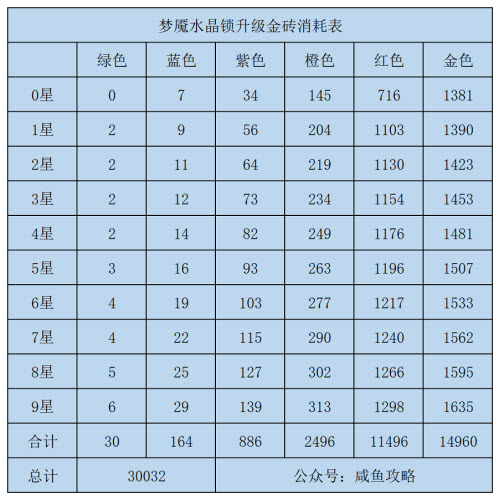 咸鱼之王梦魇水晶锁升级金砖如何消耗
