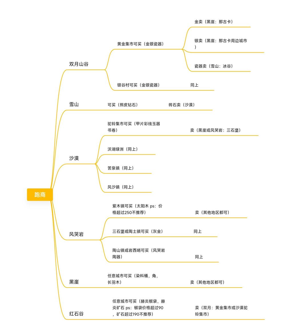 部落与弯刀跑商物品有哪些