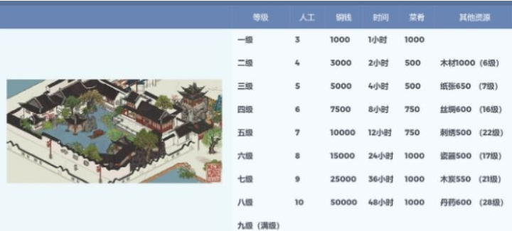 江南百景图东园升级材料统计一览