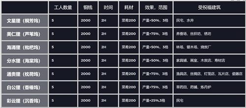 江南百景图苏州府雕像加成效果范围介绍